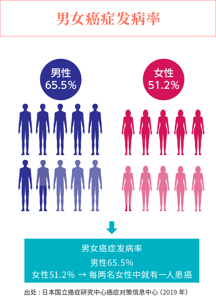 【男女癌症发病率】男性65.5％、女性51.2％ → 每两名女性中就有一人患癌　「出处：日本国立癌症研究中心癌症对策信息中心（2019年）」