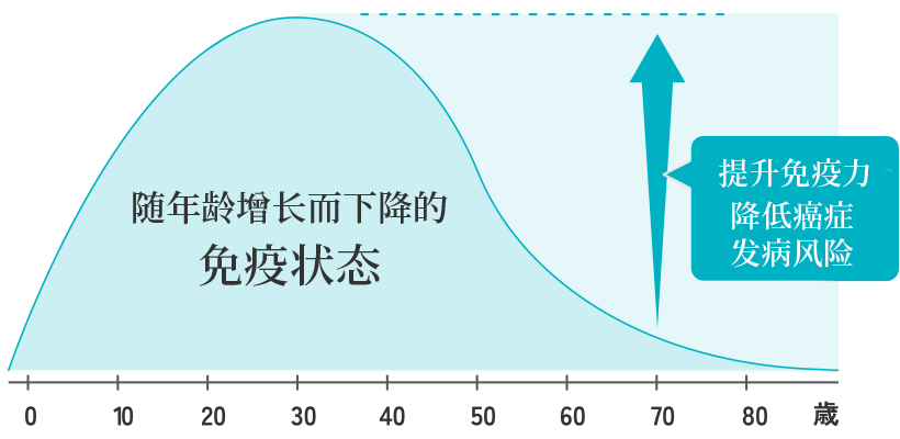 [随年龄增长而下降的免疫状态]提升免疫力，降低癌症发病风险