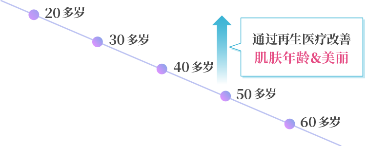 通过再生医疗改善 肌肤年龄&美丽
